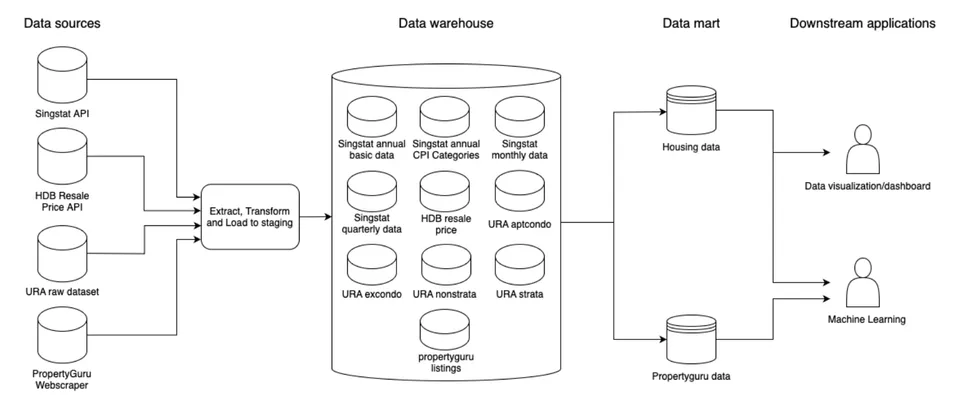 Housing data pipeline from source ingestion and warehouse staging to two data marts and downstream applications