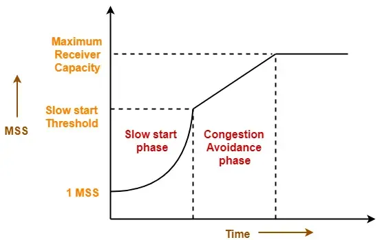 Window growing rapidly during slow start, growing linearly during congestion avoidance, and leveling off at receiver capacity