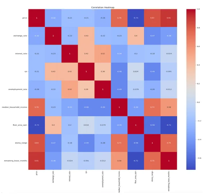 Correlation heatmap of property and economic features