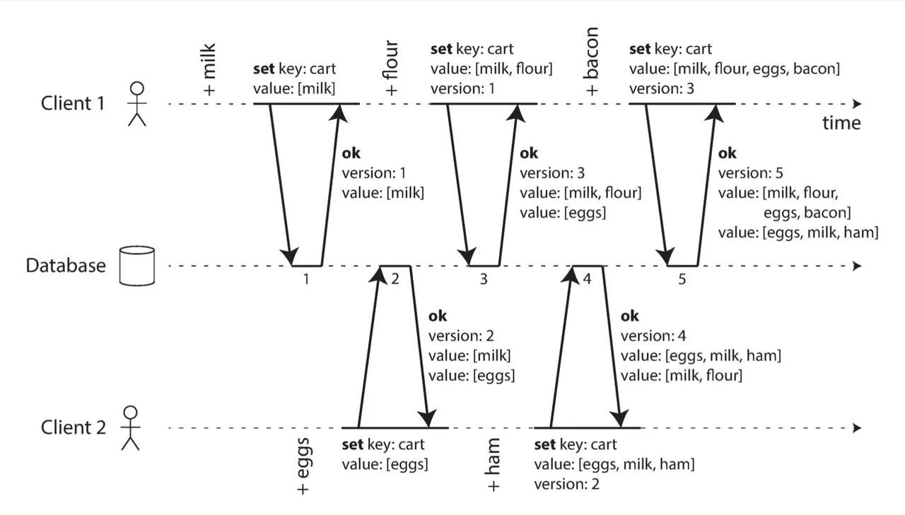 Causality example showing dependencies between replicated writes