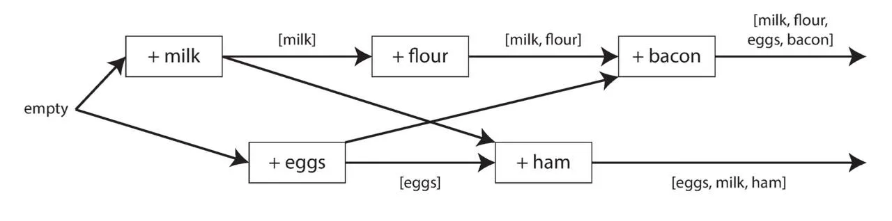 Causal dependency graph for replicated writes