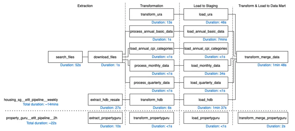 The ETLT workflow: Extract, Transform, Load, and Transform