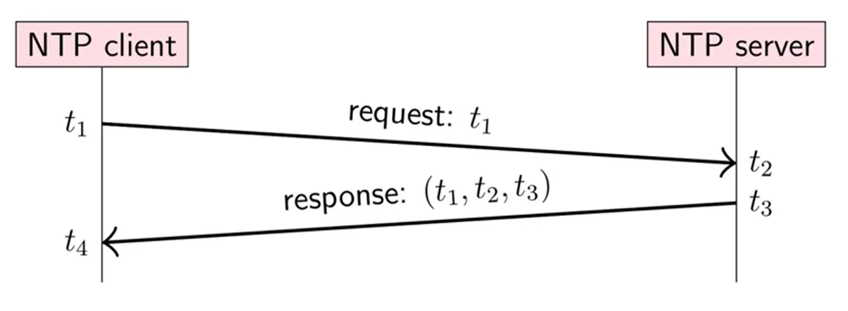 NTP request and response timestamps