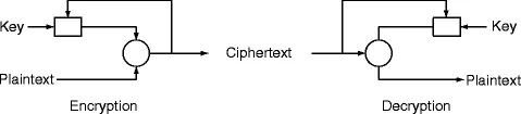 Encryption and decryption diagrams of a self-synchronizing stream cipher, each feeding ciphertext into its keystream generator