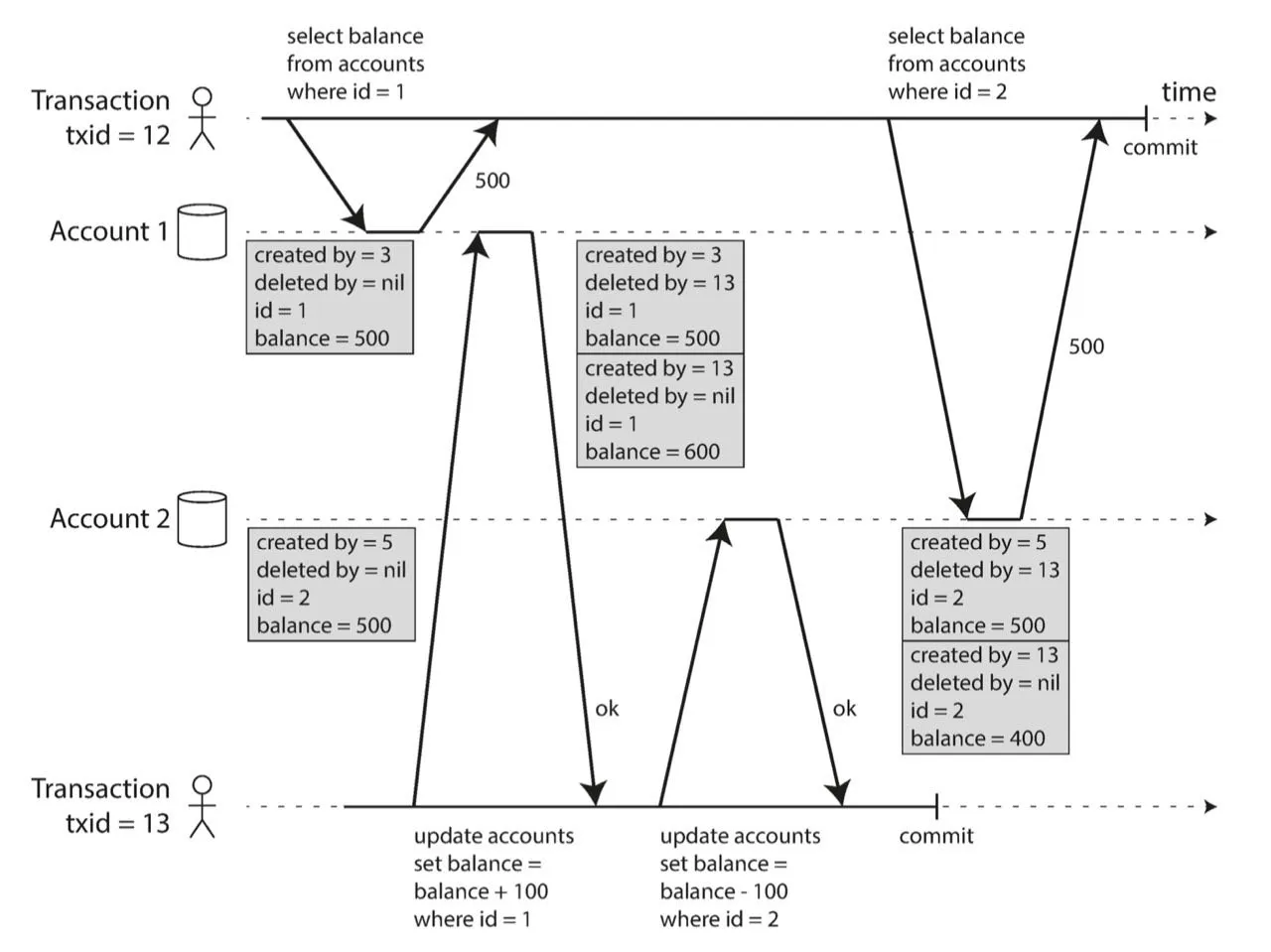 Snapshot isolation providing a consistent transaction view