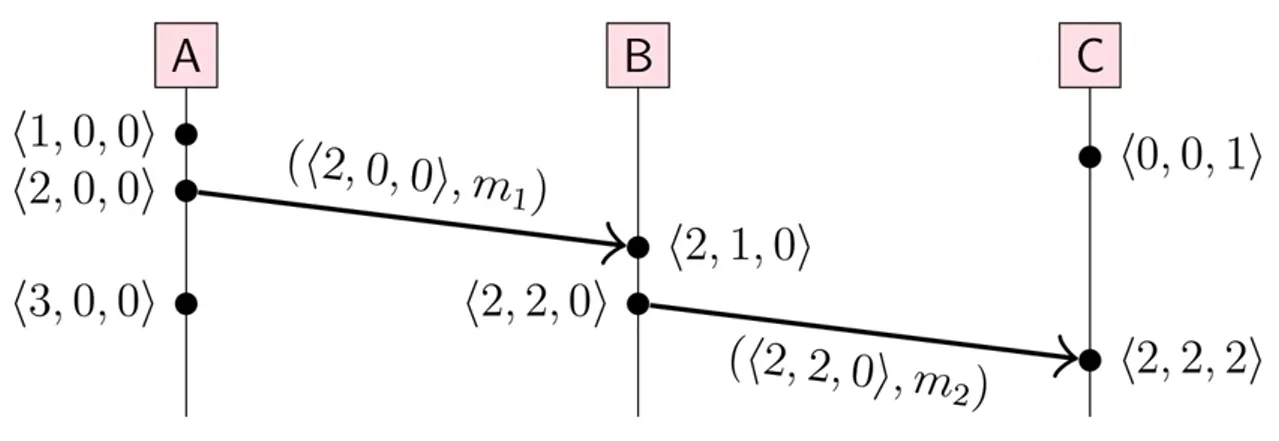 Vector clock tracking event history across nodes